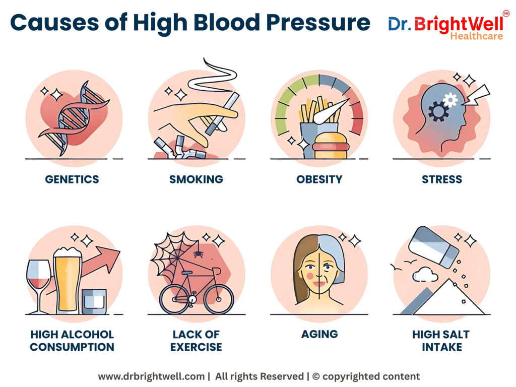 Icons representing stress, unhealthy food, inactivity, and genetics