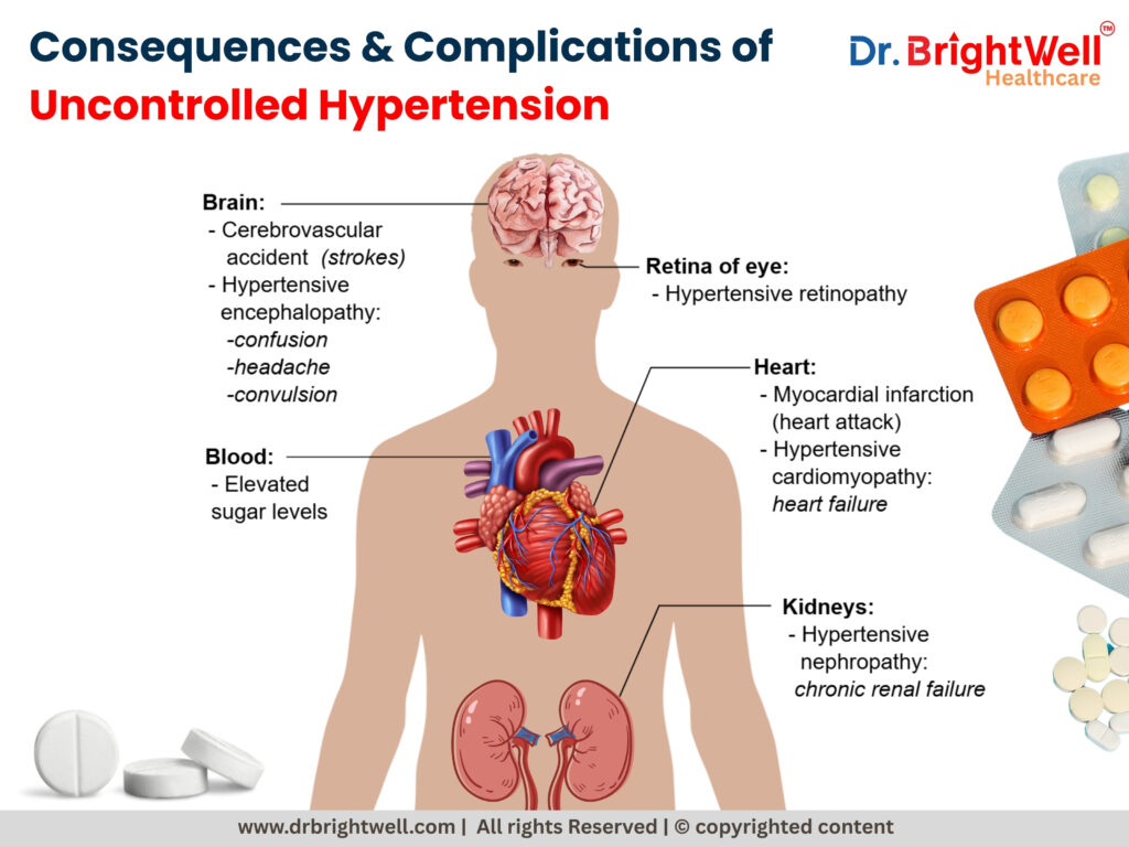 Visual icons of heart, brain, kidneys, eyes, and memory