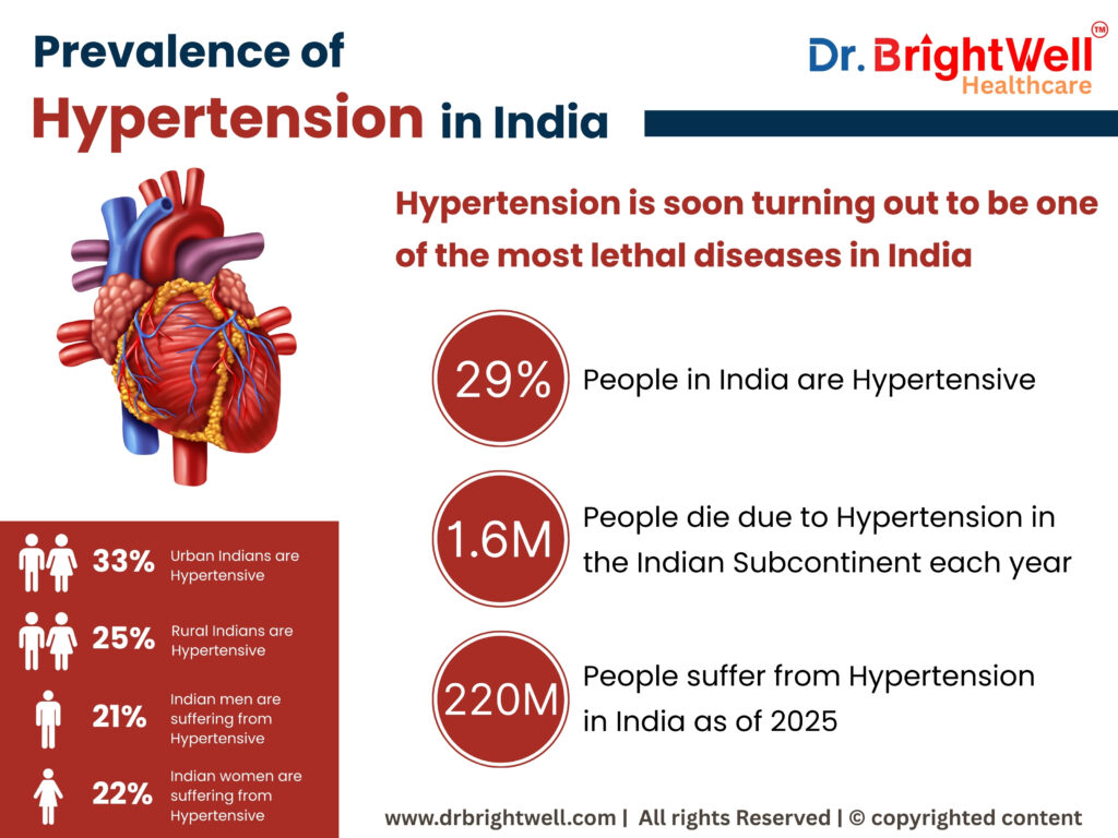 Graph showing Prevalence of hypertension in India