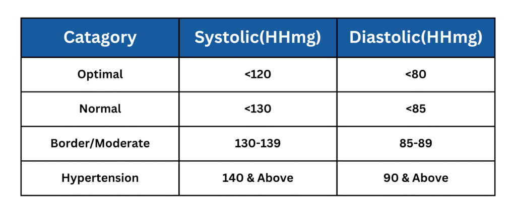 blood Pressure Categories According to the world Health Organization
